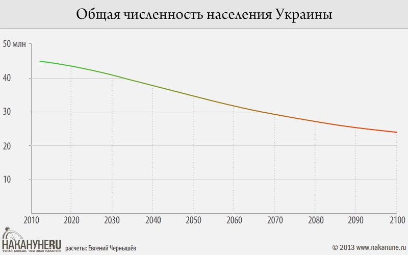 прогноз по численности населения украины