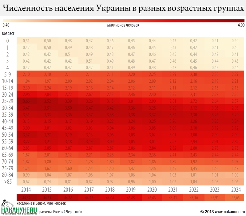 численность украины по возрастным группам