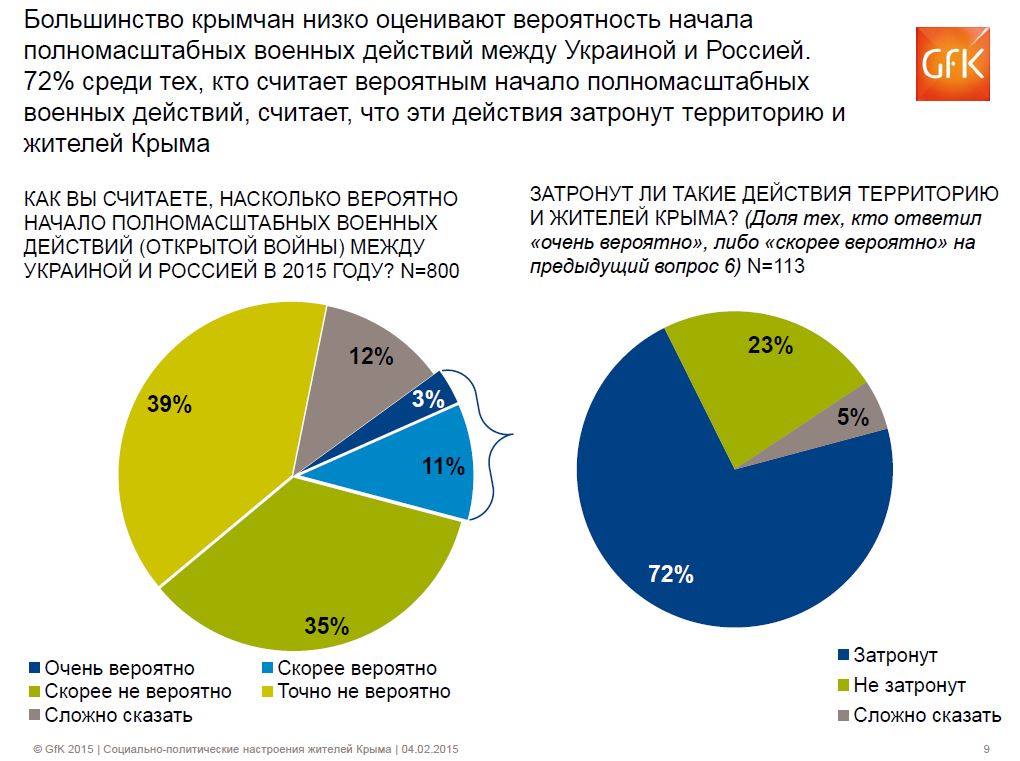 результаты опроса GfK Украина