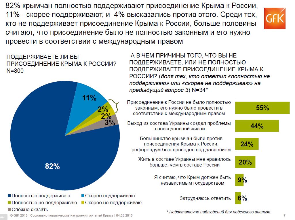 результаты опроса, проведенные компанией GfK Украина