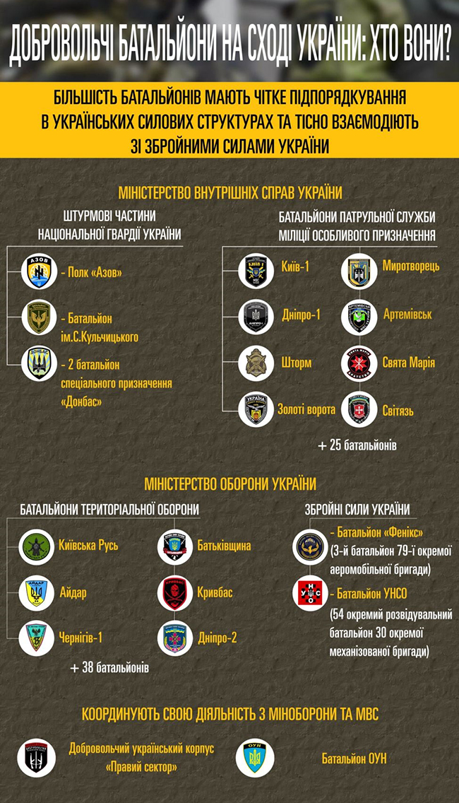 недавно украинские СМИ опубликовали свежую инфографику касательно территориальных и прочих батальонов.
