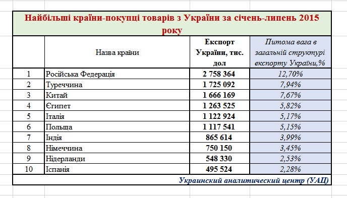 Экспорт и импорт Украины: только факты и только цифры без политики
