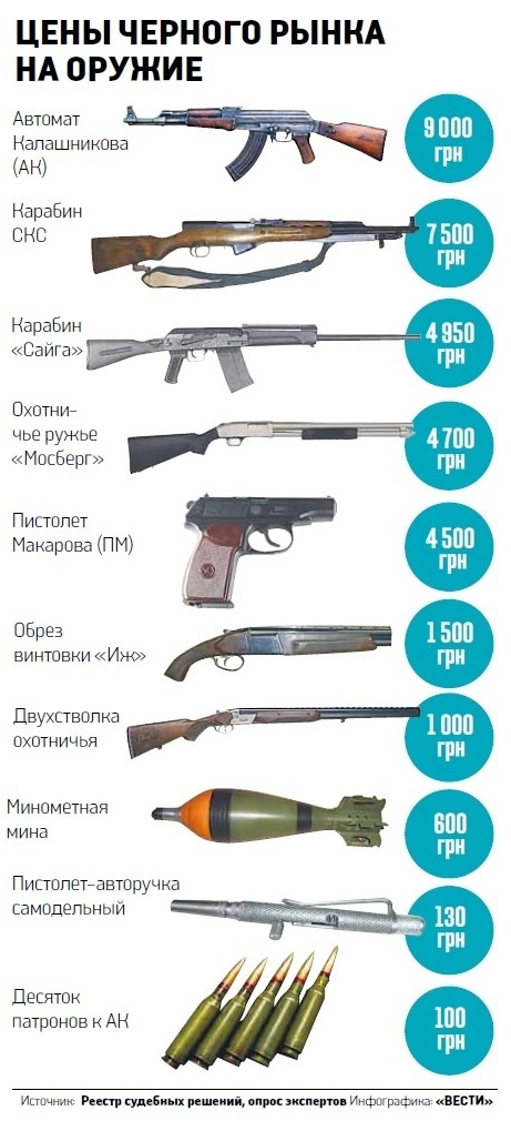 цены на оружие