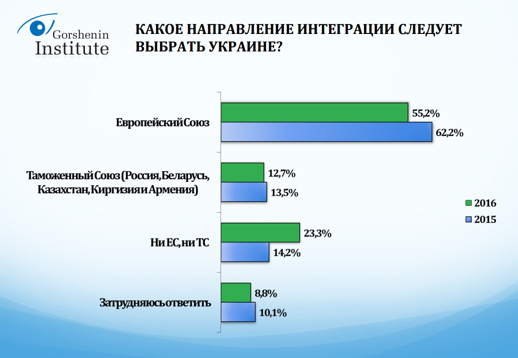 Процент сторонников НАТО в Украине за год снизился