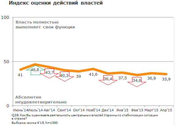 Украинцы не довольны работой Правительства больше, чем Президента (видеосюжет "Cassad-TV")