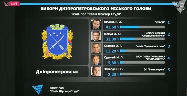 Местные выборы на Украине: Результаты экзит-полов