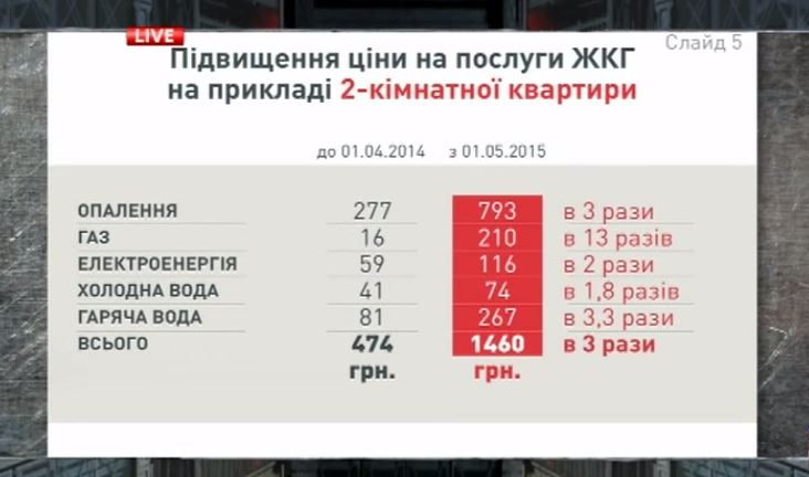 повышение тарифов ЖКХ в Украине