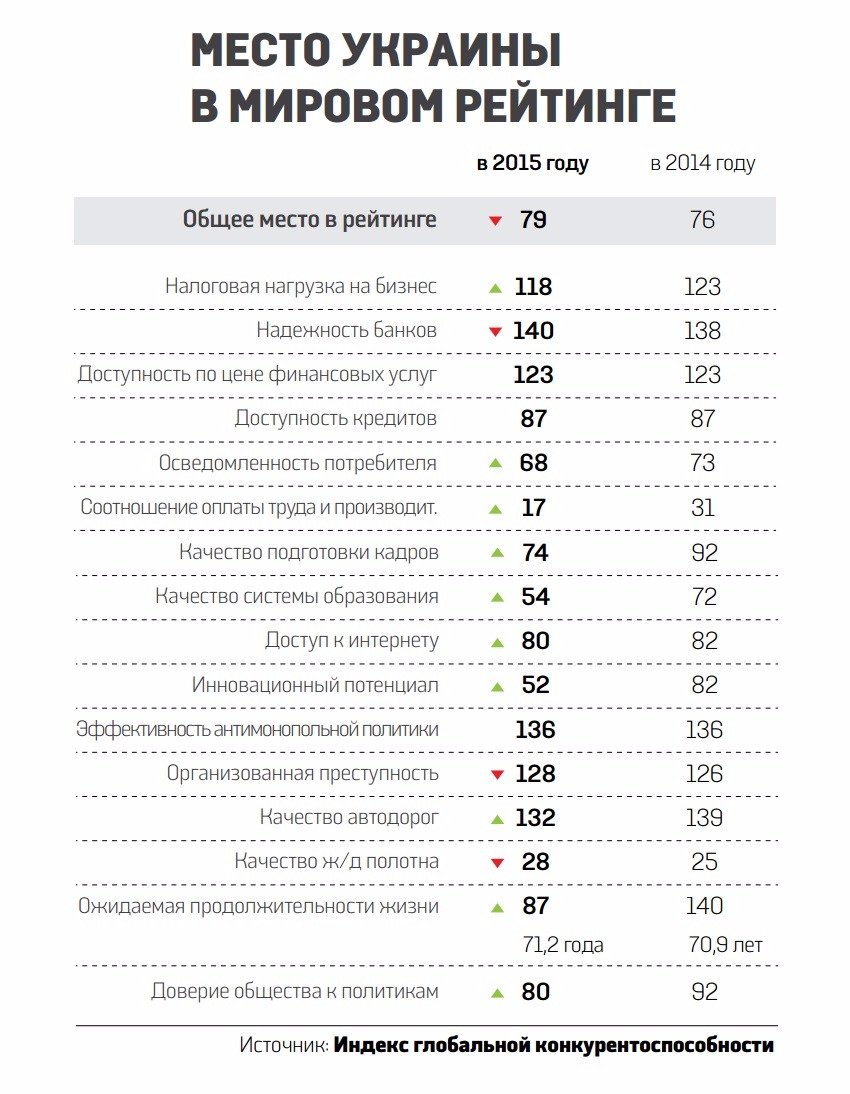Украина в мировом рейтинге: банки, образование и IT-сектор
