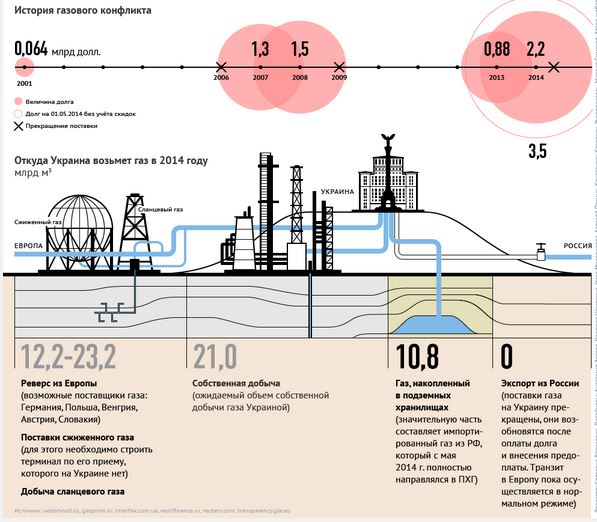 Путин: цены на нефть не позволяют РФ предоставлять Киеву скидку на газ 4