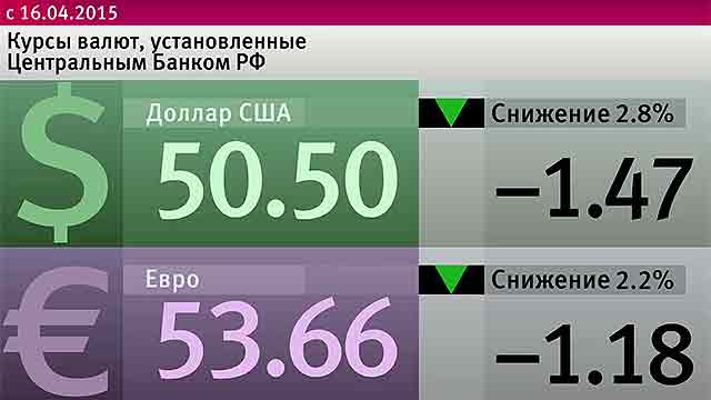 Курс рубля к доллару и евро продолжил расти (видео)