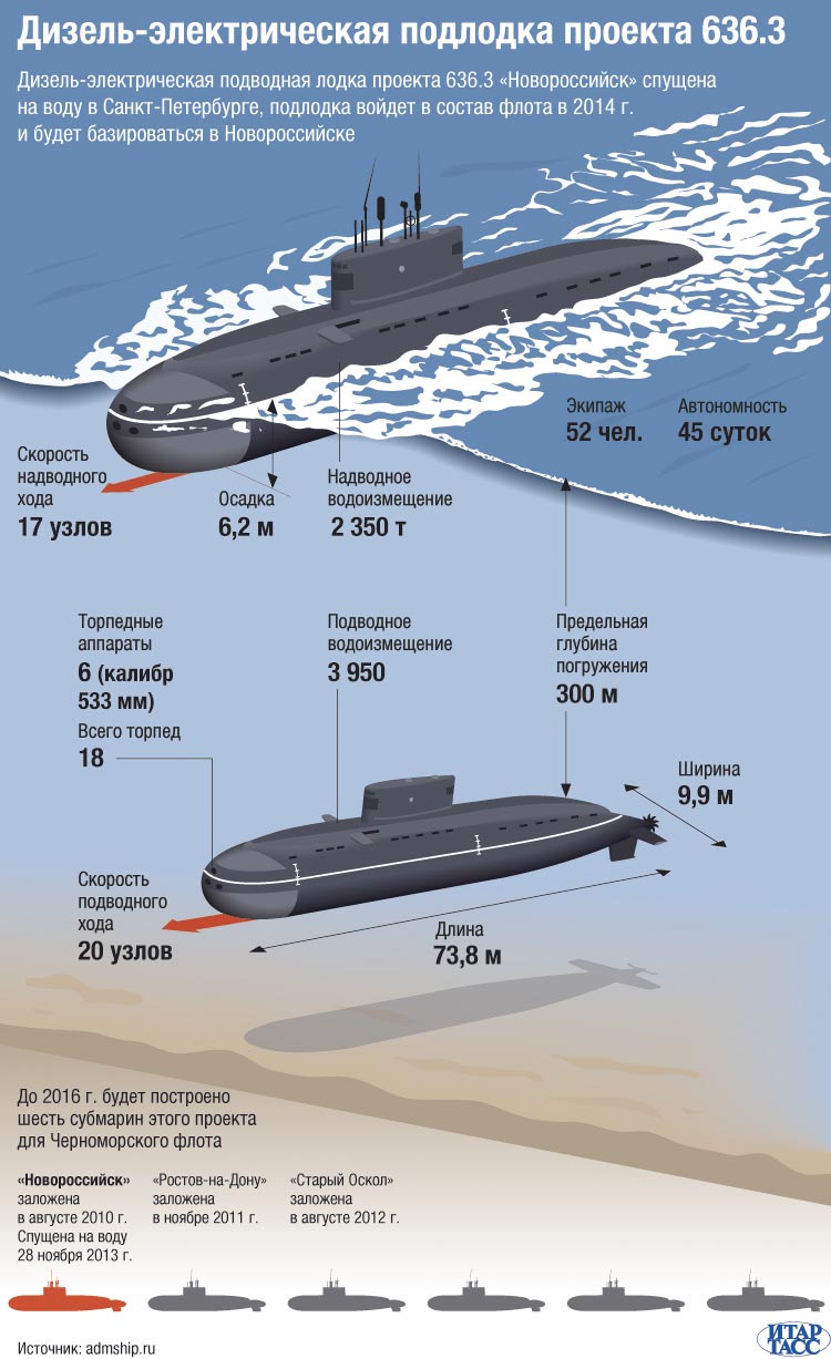 Подводные лодки РФ