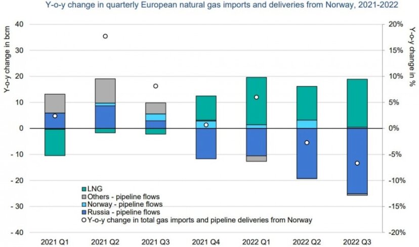 Экономия газа в Европе