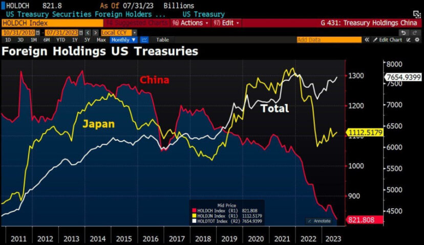 Китай продолжает сокращать вложения в облигации США